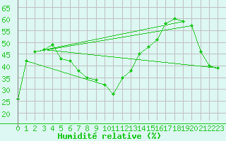 Courbe de l'humidit relative pour Pitztaler Gletscher