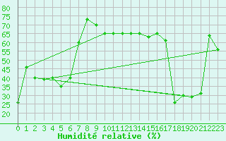 Courbe de l'humidit relative pour Tetuan / Sania Ramel