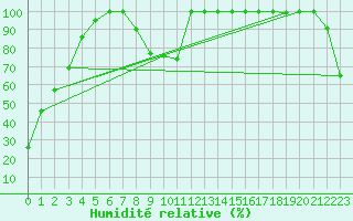 Courbe de l'humidit relative pour Les Diablerets