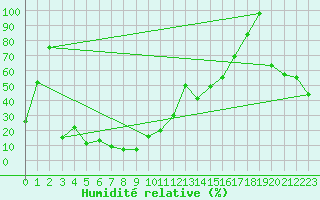 Courbe de l'humidit relative pour Jungfraujoch (Sw)