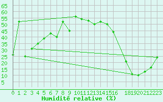 Courbe de l'humidit relative pour Zugspitze