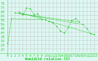 Courbe de l'humidit relative pour Feuerkogel