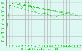 Courbe de l'humidit relative pour Feldberg-Schwarzwald (All)