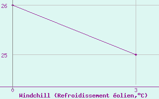 Courbe du refroidissement olien pour Aeropuerto Internacional De La Romana