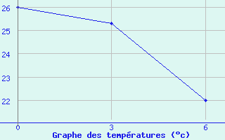 Courbe de tempratures pour Sunyani