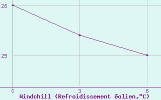 Courbe du refroidissement olien pour Koforidua