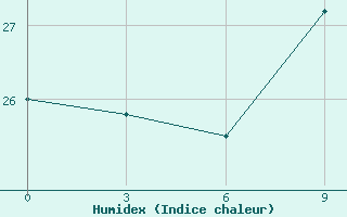 Courbe de l'humidex pour Levitha