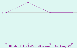 Courbe du refroidissement olien pour Kumarkhali