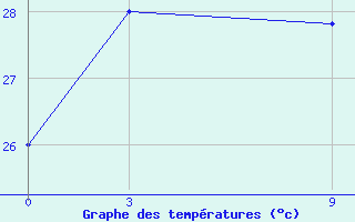 Courbe de tempratures pour Rangamati