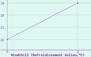 Courbe du refroidissement olien pour Sittwe
