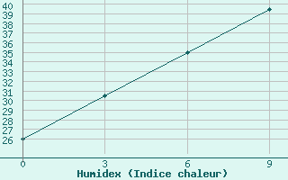 Courbe de l'humidex pour Khuzdar