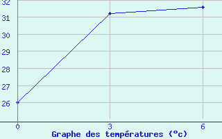 Courbe de tempratures pour Poso / Kasiguncu