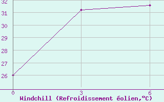 Courbe du refroidissement olien pour Poso / Kasiguncu