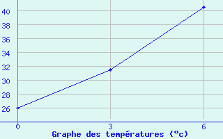 Courbe de tempratures pour Bahawalpur