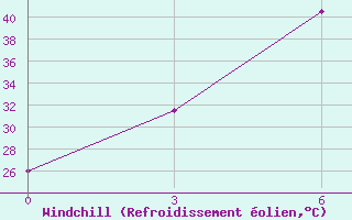 Courbe du refroidissement olien pour Bahawalpur