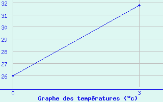 Courbe de tempratures pour Satkhira