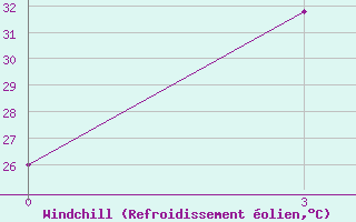Courbe du refroidissement olien pour Satkhira