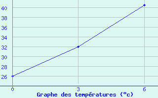 Courbe de tempratures pour Jhelum