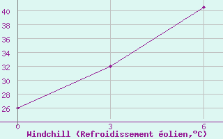 Courbe du refroidissement olien pour Jhelum