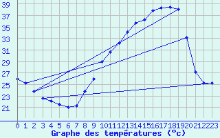 Courbe de tempratures pour Albi (81)