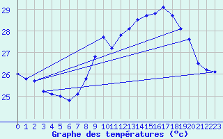 Courbe de tempratures pour Cap Pertusato (2A)