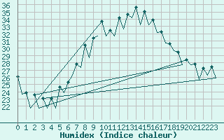 Courbe de l'humidex pour Gerona (Esp)