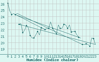 Courbe de l'humidex pour Rotterdam Airport Zestienhoven