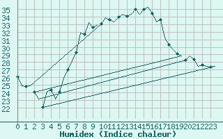 Courbe de l'humidex pour Beograd / Surcin