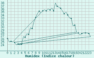 Courbe de l'humidex pour Craiova