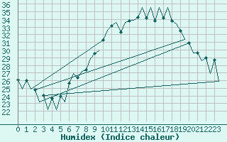 Courbe de l'humidex pour Lugano (Sw)