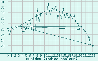 Courbe de l'humidex pour Menorca / Mahon
