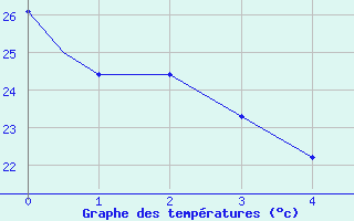 Courbe de tempratures pour Rockford, Greater Rockford Airport