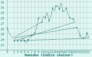 Courbe de l'humidex pour Gnes (It)