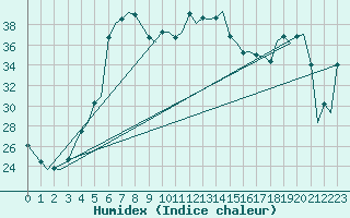 Courbe de l'humidex pour Reggio Calabria