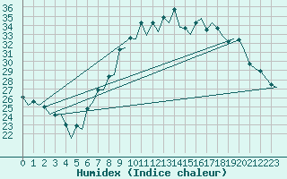 Courbe de l'humidex pour Huesca (Esp)