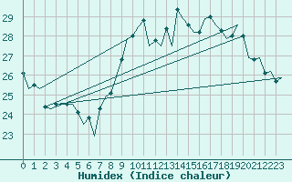 Courbe de l'humidex pour Faro / Aeroporto