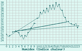 Courbe de l'humidex pour Zaragoza / Aeropuerto