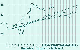Courbe de l'humidex pour Napoli / Capodichino