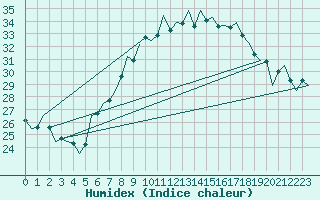 Courbe de l'humidex pour Bremen