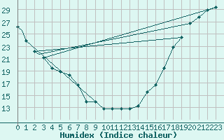 Courbe de l'humidex pour Reno, Reno Tahoe International Airport