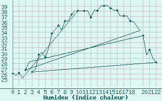 Courbe de l'humidex pour Paphos Airport