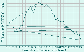 Courbe de l'humidex pour Cairo Airport
