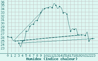 Courbe de l'humidex pour Milano / Malpensa