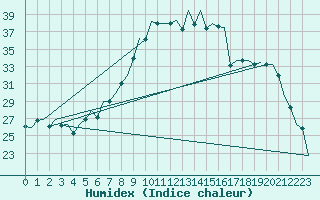 Courbe de l'humidex pour Luxembourg (Lux)