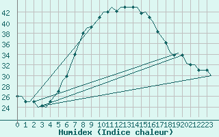 Courbe de l'humidex pour Cairo Airport