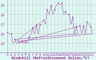 Courbe du refroidissement olien pour Barcelona / Aeropuerto