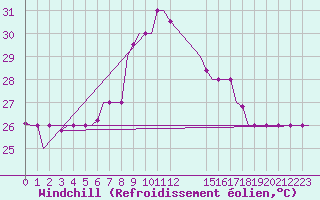 Courbe du refroidissement olien pour Dar-El-Beida