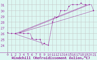 Courbe du refroidissement olien pour Le Raizet, Guadeloupe