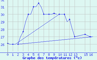 Courbe de tempratures pour Pontianak / Supadio