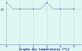 Courbe de tempratures pour Le Raizet, Guadeloupe